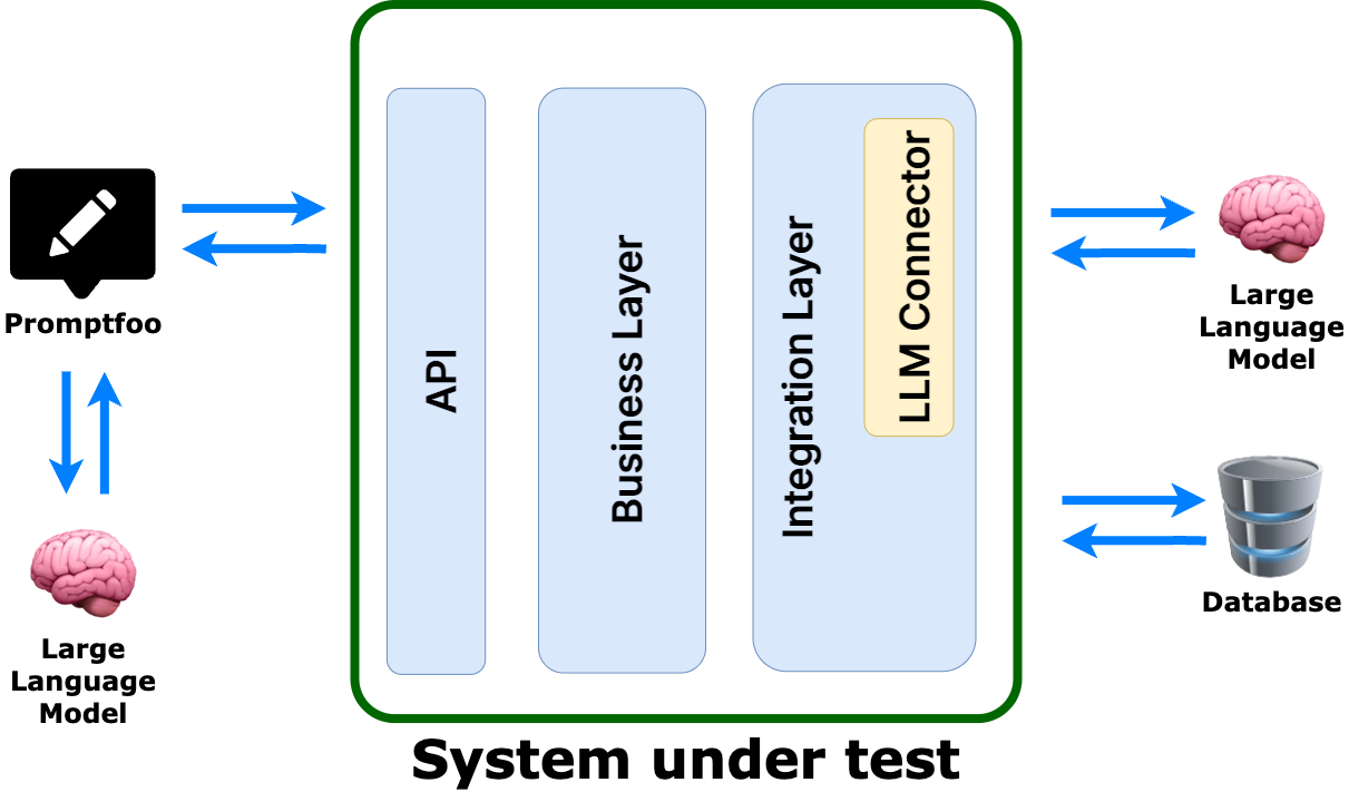 Promptfoo Structure LLM evaluation testing with promptfoo: a practical guide — The Culture ...